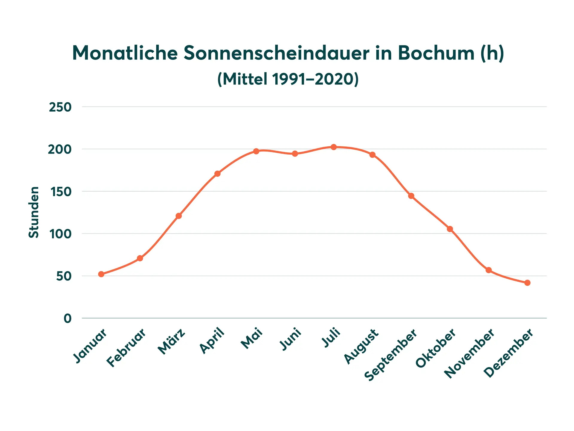 Diagramm der Sonnenscheindauer in Bochum
