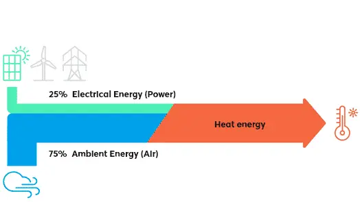 Graphic representation of how a heat pump works