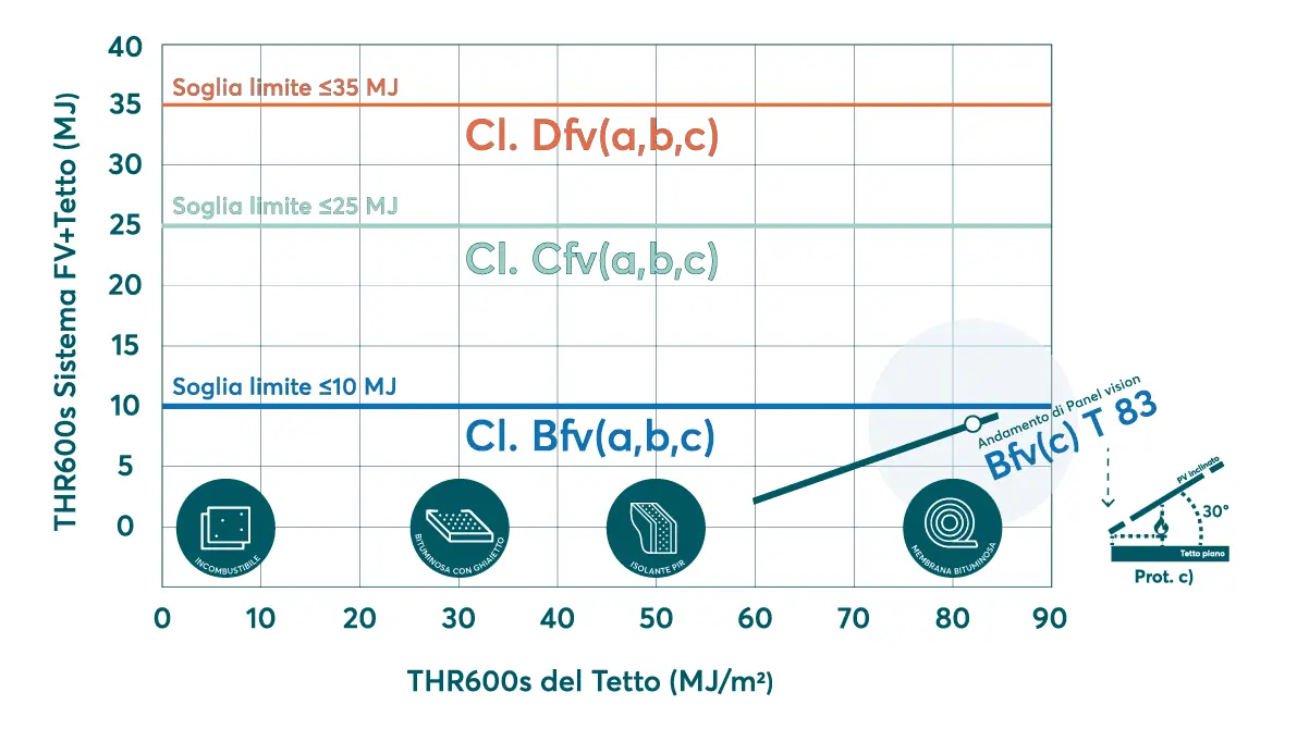 Scenario C - Comportamento al fuoco