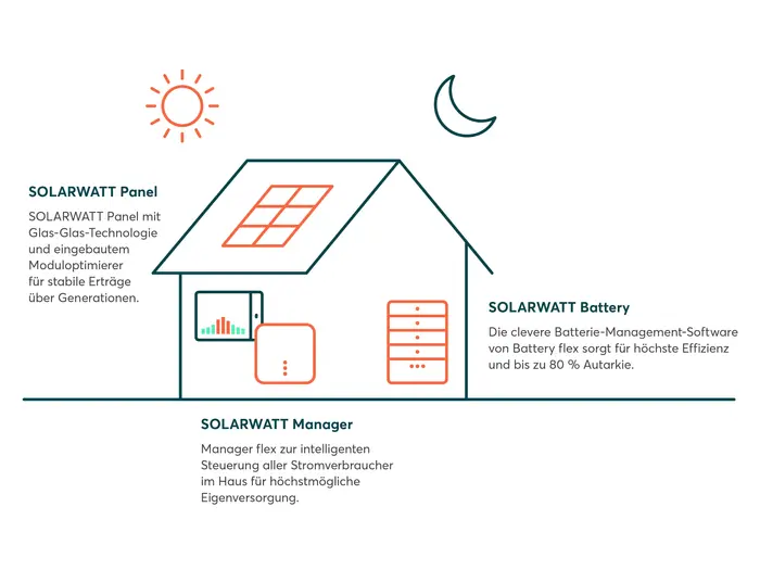 Photovoltaikanlage von Solarwatt