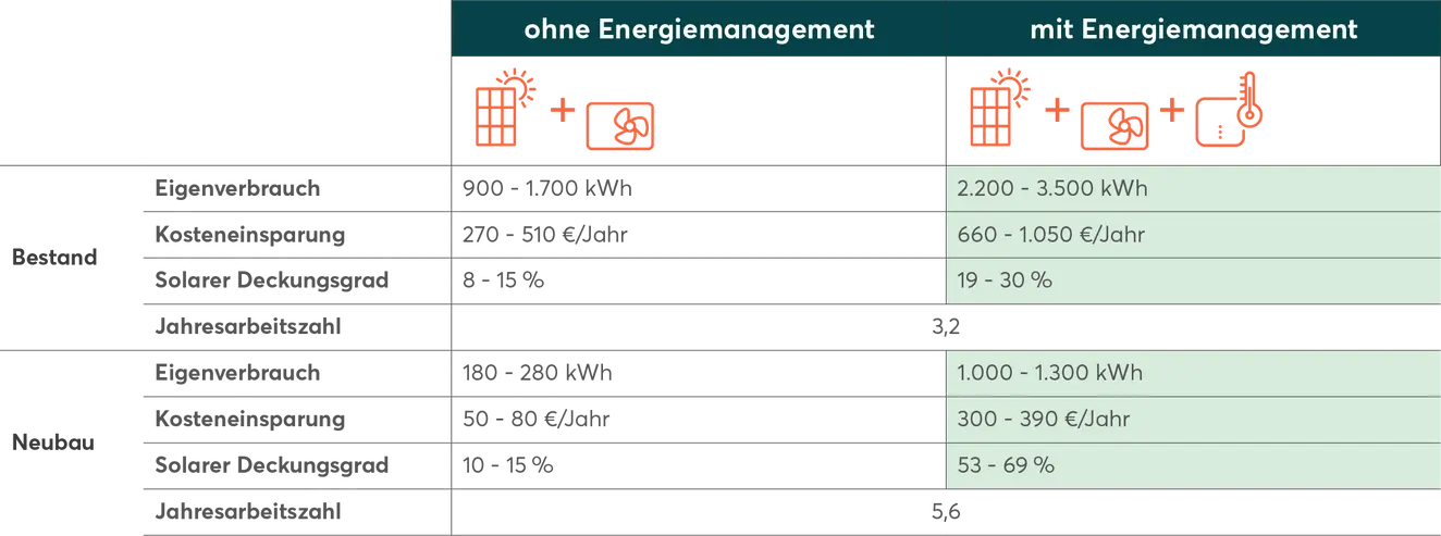 Vergleich Kosteneinsparung mit vs. ohne Energiemanagement