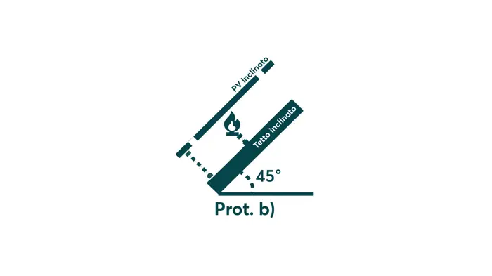 Moduli fotovoltaici certificati: Protocollo b)
