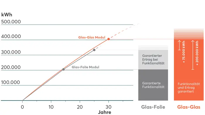 Darstellung Leistungsfähigkeit Glas-Glas-Module vs. Glas-Folie-Module